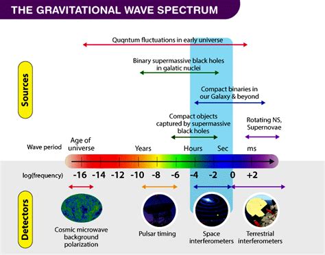 Gravity Waves - The Ripples in Space-Time Fabric