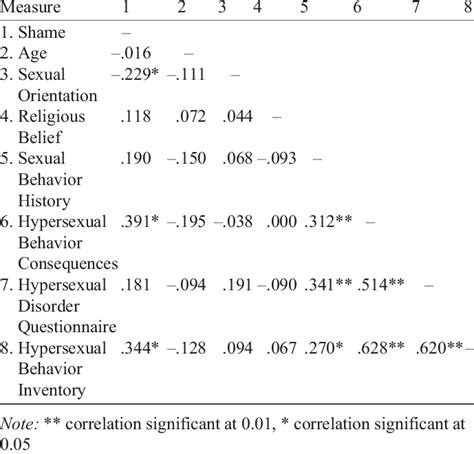 Pearson S Correlation And Intercorrelations Among Variables Concerning Download Table