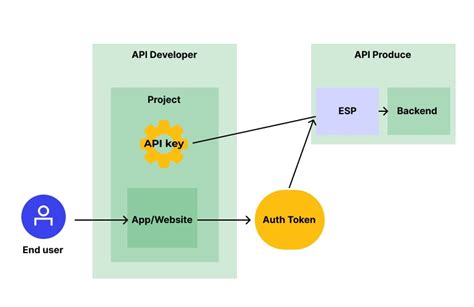 What Is An Api Key Meaning Using