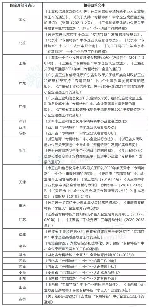 2021全国“专精特新”认定标准条件汇总！中小企业