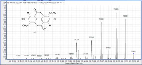 Mass Spectrum Of The Isolated Compound Di O Methyl Ellagic Acid