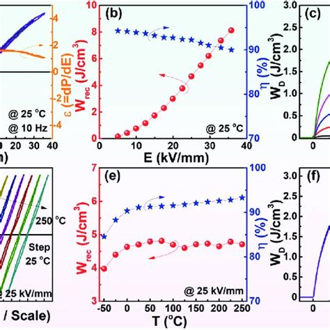 A Room Temperature P E Loops And DP DE Measured Under Different