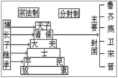 分封制的特点，周朝的分封制是周灭亡原因吗 历史故事赢家娱乐