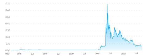 Dogecoin Statistics 2024 And Doge Price History Xxl24