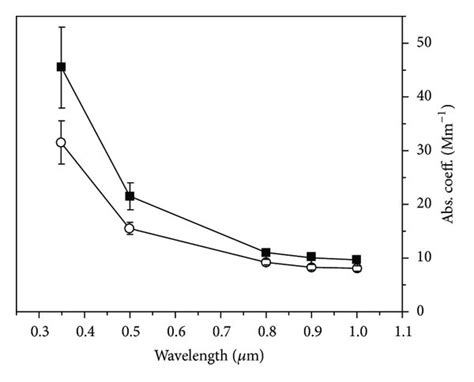 Spectral Variation Of A Aod B Absorption Coefficient C