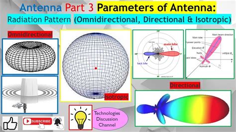 Antenna Part 3 Parameters Of Antenna Radiation Pattern