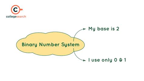 Types Of Number System Definition Conversion Equations And Examples