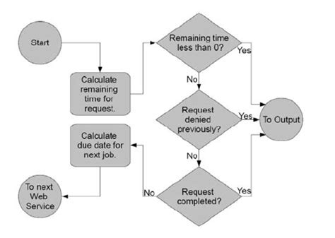 Flowchart Of The Broker Component In Case Of Admission Control Download Scientific Diagram