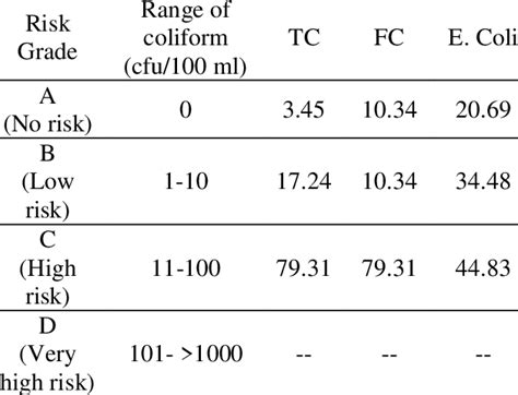 Microbiological Risk Analysis Download Table