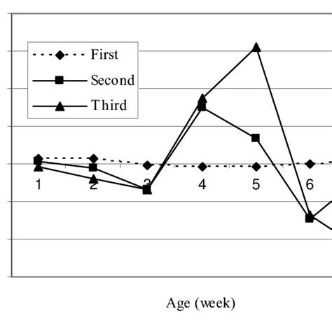 Eigenfunctions Of The Additive Genetic Covariance Matrix For The