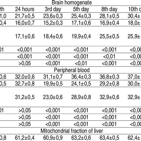 Catalase Activity Mmol H O Mg Tissue Protein X Min In Tissues Of