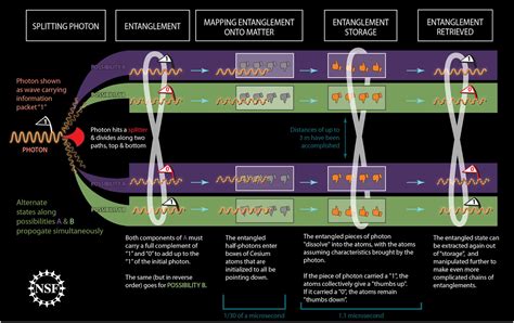 Theory And Experiments Suggest Space Time Is Made Of Quantum