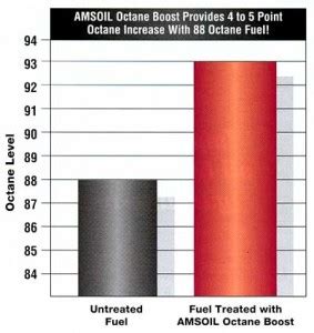 Octane Level Chart Oil Depot Amsoil Dealer Serving Canada Us