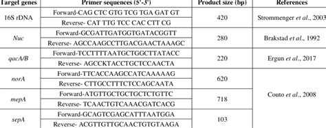 Target Genes Sequences And Amplicon Size Of Primers Used In The Study