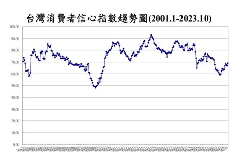 10月消費信心指數逾一年半高，投資股票升最多 Moneydj理財網