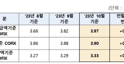 주담대 금리 오른다코픽스 두 달 연속 상승 ‘연중 최고치