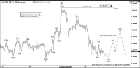 Elliott Wave View In Eur Gbp Calling For More Downside Video