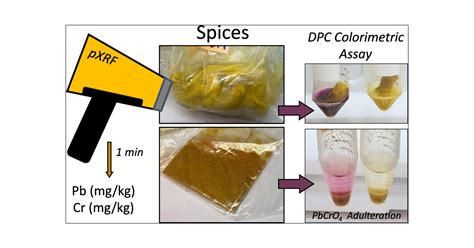 Assessing Analytical Methods For The Rapid Detection Of Lead