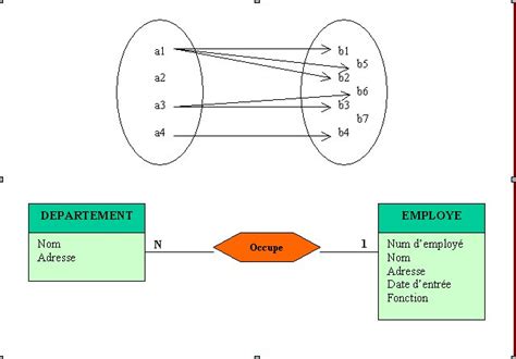 Conception Des Bases De Donnees Relationnelles