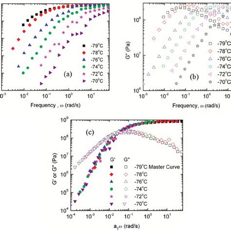 Double Logarithmic Representation Of A Storage And B Loss Modulus