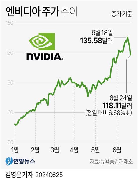 그래픽 엔비디아 주가 추이 연합뉴스