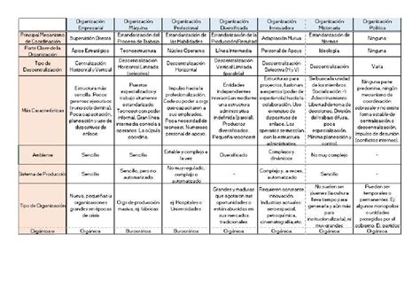 Configuraciones Estructurales Cuadro Administración General Studocu