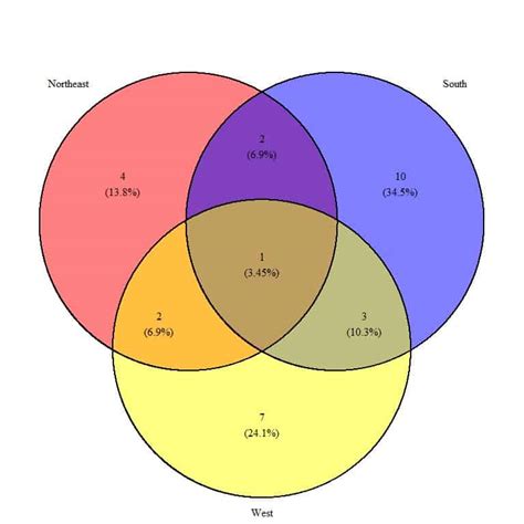 Venn Diagram Example Of Similarities And Differences Venn Diagram