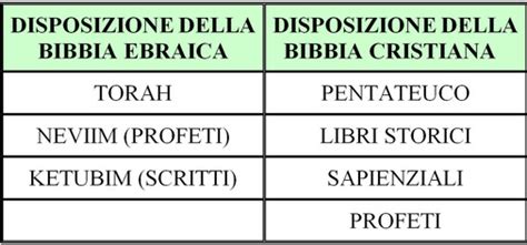 Antico Testamento Vs Bibbia Ebraica Le Differenze Decanato Cinisello