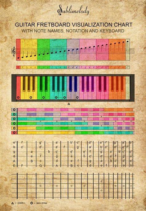 How Are Guitar Fretboard And Piano Keyboard Related Will It Be Easier