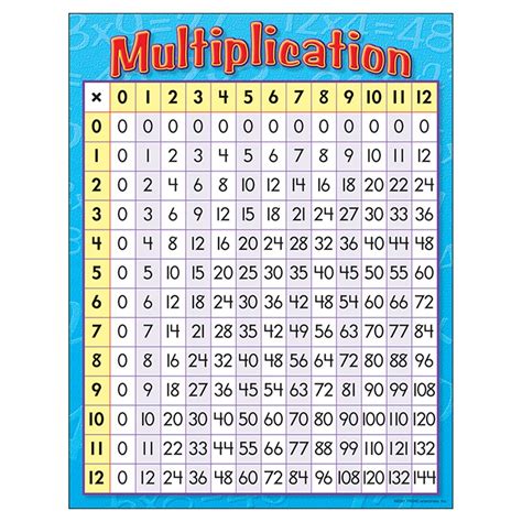 Multiplication Learning Chart, 17" x 22" - T-38080 | Trend Enterprises ...