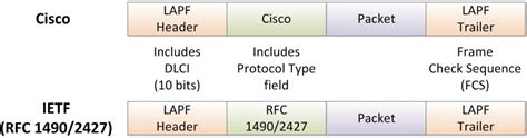 Frame Relay Encapsulation | Cisco Central