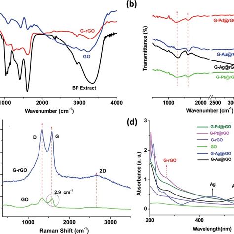 Ft Ir Spectra Of Go G Rgo Bpe G Mnpsrgo Nanocomposites A And B