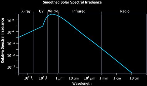 The Multispectral Sun Windows To The Universe