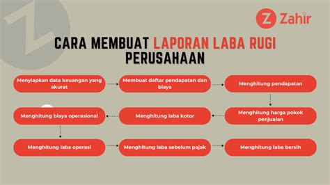 Cara Membuat Laporan Laba Rugi Perusahaan Laporan Keuangan Zahir Accounting Blog