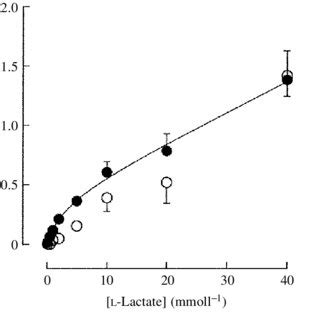 Concentration Dependence Of L Lactate Uptake By Carp Red Blood Cells In