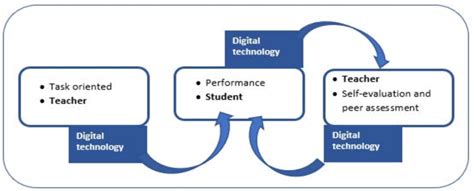 Digital Assessment Strategy Download Scientific Diagram