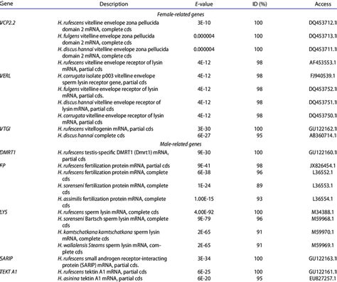 Homology Pcr Products For Eight Sex Related Genes Based On Genbank In