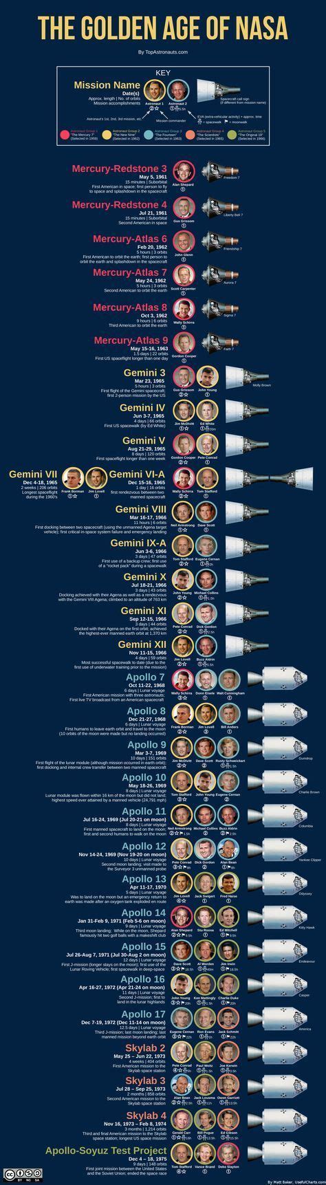 Gemini Space Program Timeline