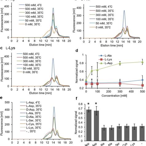 Substrate Concentration Dependence Of Ogm Labelling Efficiency