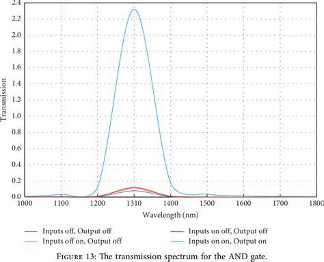 Figure 13 From Design Of Ultrasmall Plasmonic Logic Gates Based On