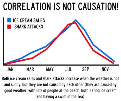 Spurious Correlations