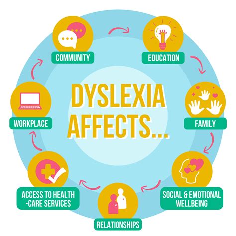 All About Dyslexia Sarah S Teaching Snippets Off