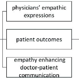 (PDF) Physician Empathy in Doctor-Patient Communication: A Systematic ...