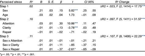 Analysis Of Sex Moderation For The Association Between Emotional