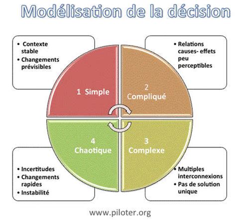 Comment modéliser le processus de décision les fondamentaux