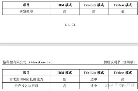 半导体经营模式笔记 Fabless IDM Foundry Fab lite摘自部分公司招股书 知乎