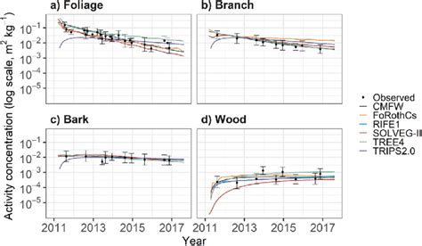 Comparison Of Modelled And Observed Normalized 137 Cs Activity