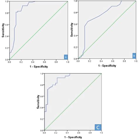 Roc Curve Of Md And Fa Of Malignant Versus Benign Lns A The Cutoff