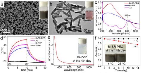 Figure From Thiol Capped Bi Nanoparticles As Stable And All In One