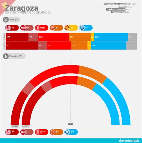 CAPITALES ARAGONESAS Sondeo A M Municipales Noviembre 2017